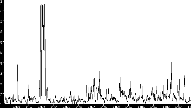 Throughput vs. Time