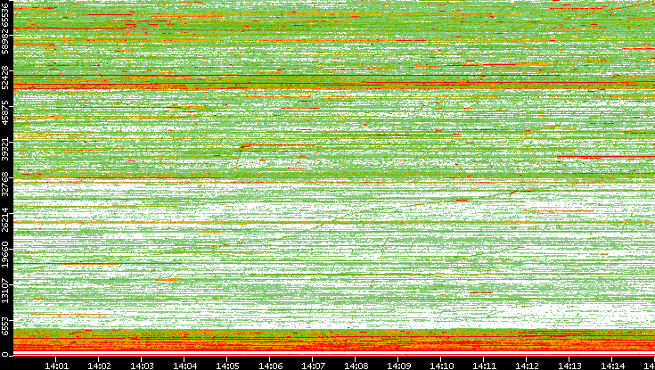 Dest. Port vs. Time