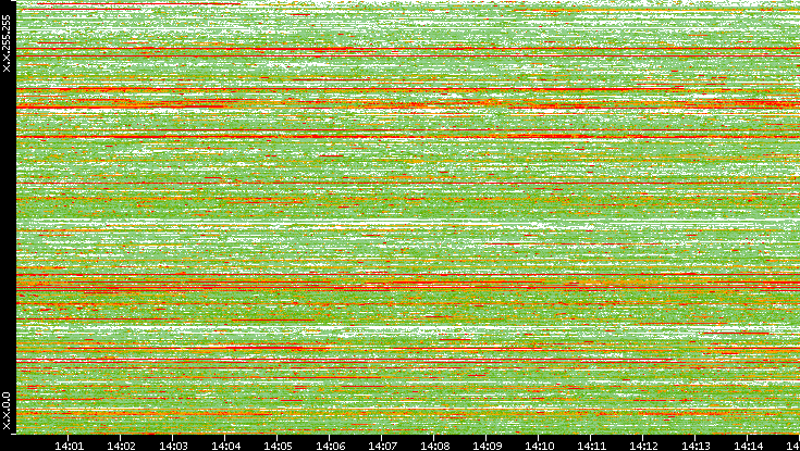 Src. IP vs. Time