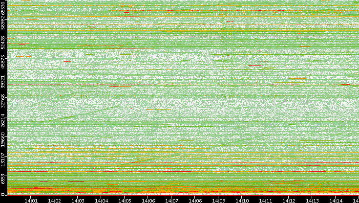 Dest. Port vs. Time