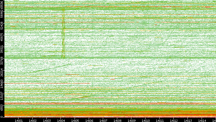 Src. Port vs. Time