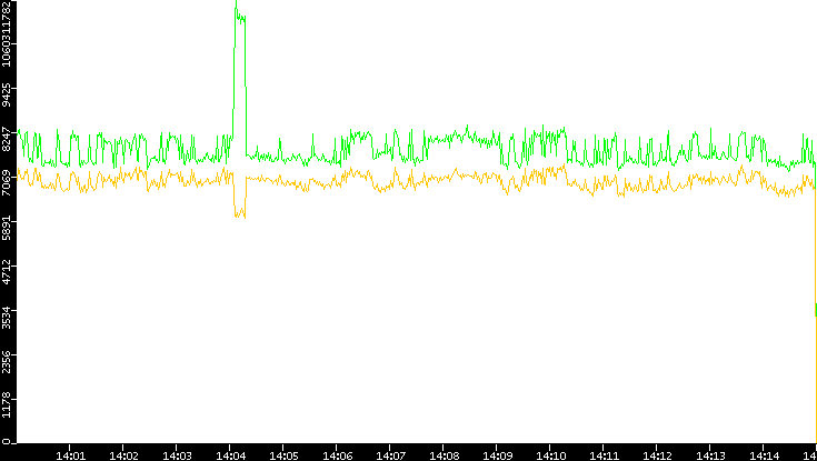 Entropy of Port vs. Time