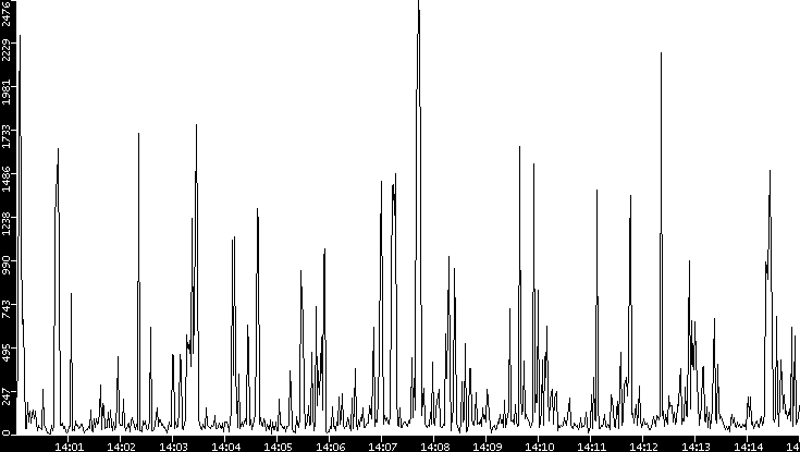 Throughput vs. Time