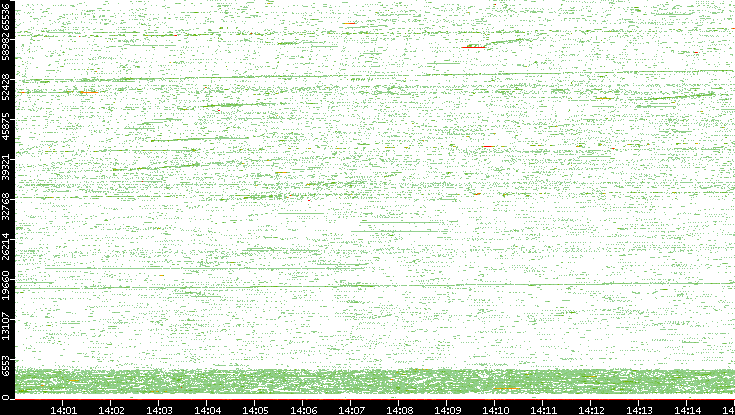 Src. Port vs. Time