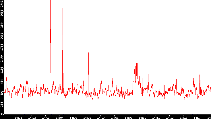 Nb. of Packets vs. Time