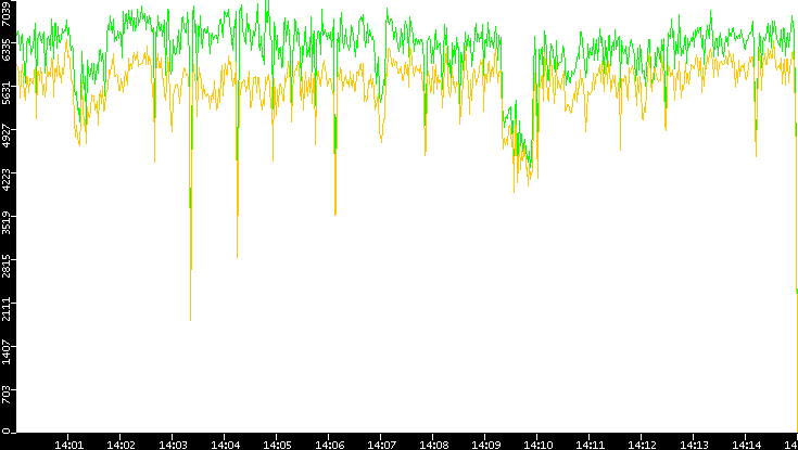 Entropy of Port vs. Time