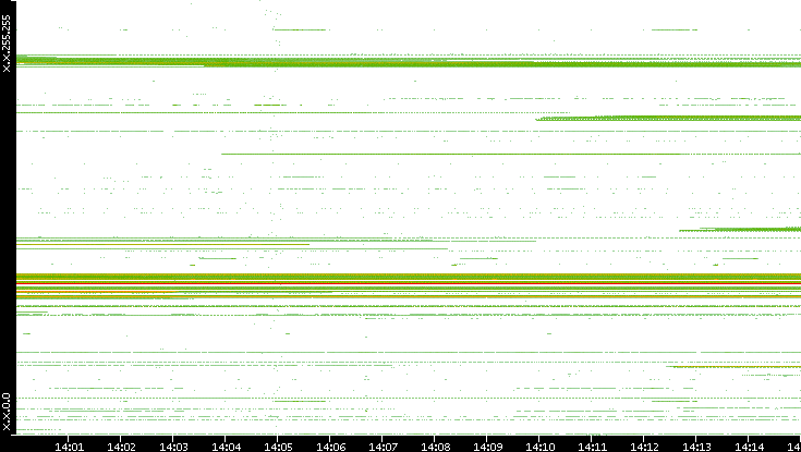 Dest. IP vs. Time