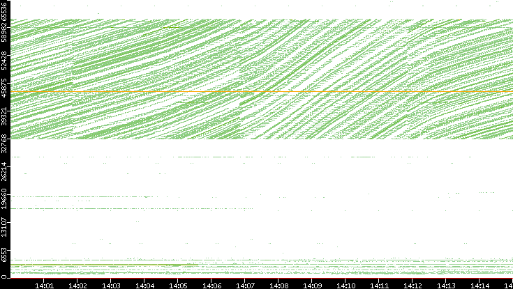 Dest. Port vs. Time