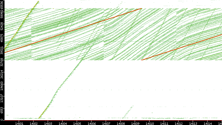 Src. Port vs. Time