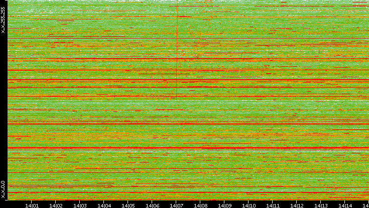 Dest. IP vs. Time