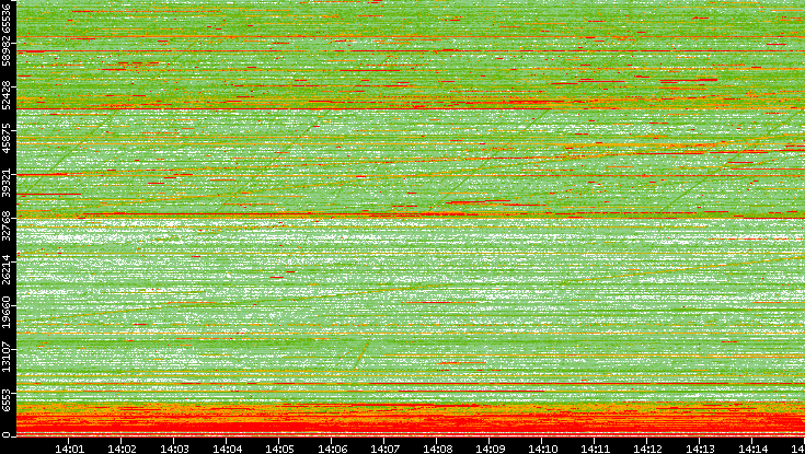 Dest. Port vs. Time