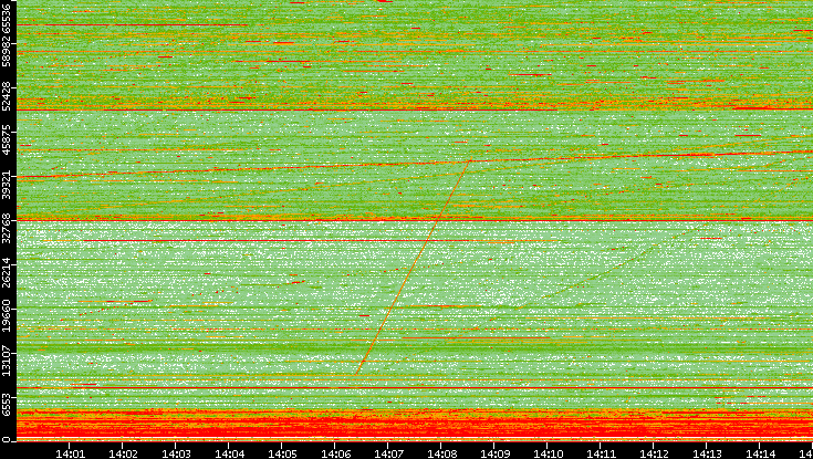 Src. Port vs. Time