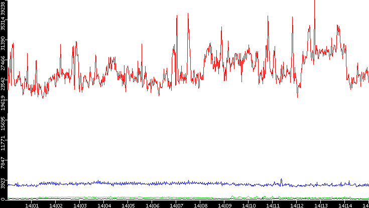 Nb. of Packets vs. Time