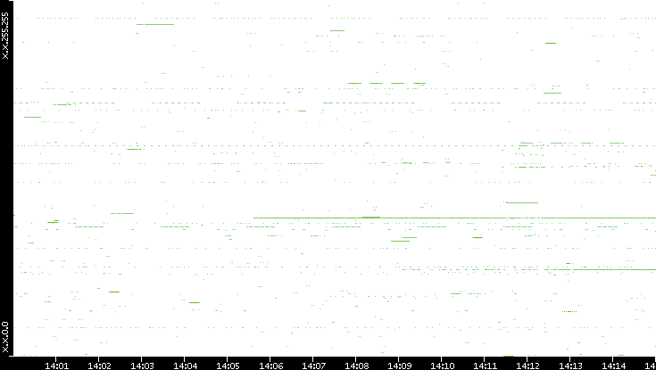 Src. IP vs. Time