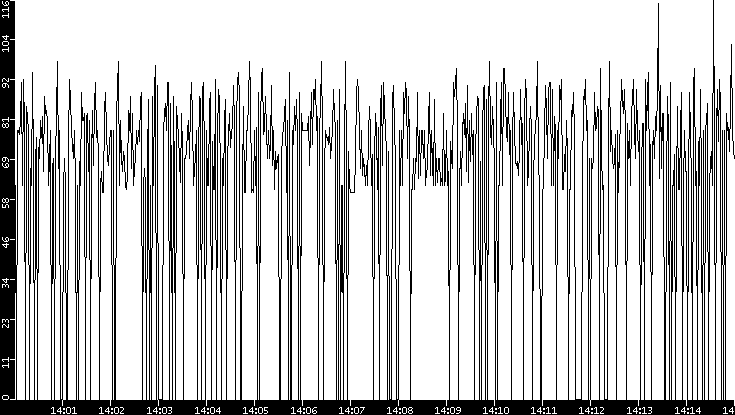 Average Packet Size vs. Time