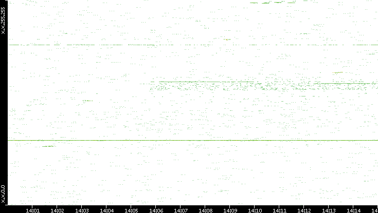 Dest. IP vs. Time