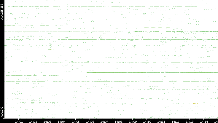 Src. IP vs. Time