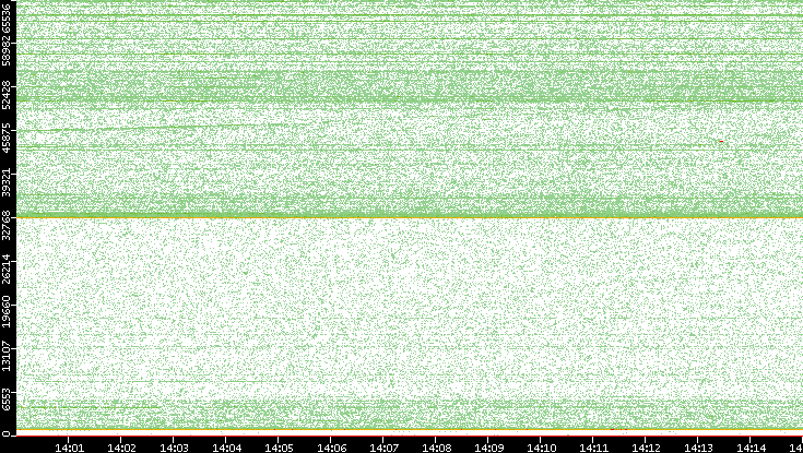 Dest. Port vs. Time