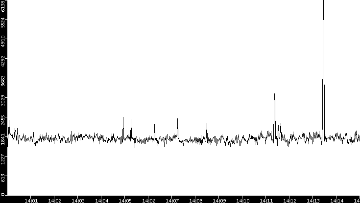 Throughput vs. Time