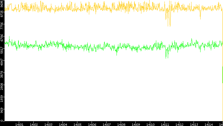 Entropy of Port vs. Time