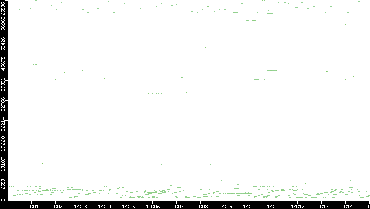 Src. Port vs. Time