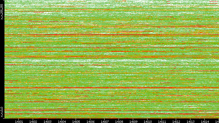 Dest. IP vs. Time