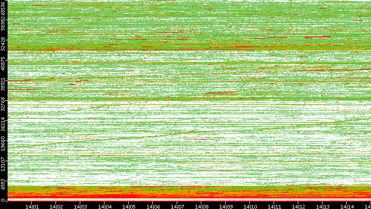 Dest. Port vs. Time