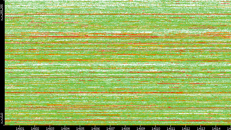 Src. IP vs. Time