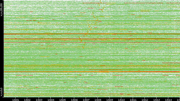 Dest. IP vs. Time