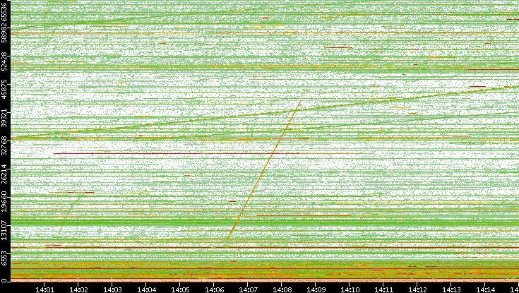 Src. Port vs. Time