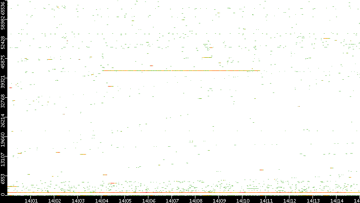 Dest. Port vs. Time