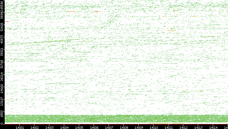 Dest. Port vs. Time