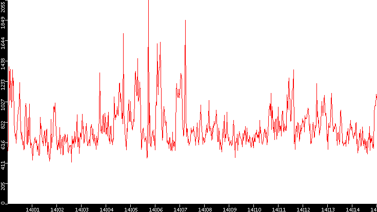 Nb. of Packets vs. Time