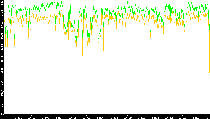 Entropy of Port vs. Time