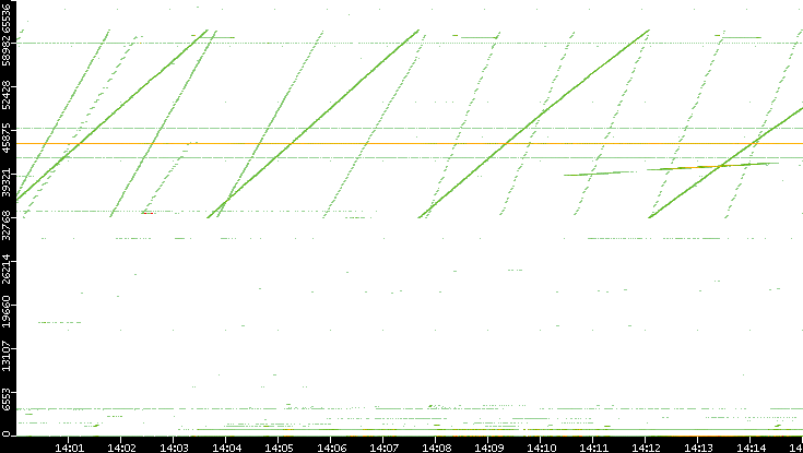 Dest. Port vs. Time