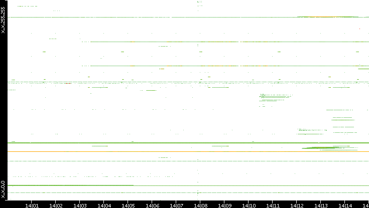 Src. IP vs. Time