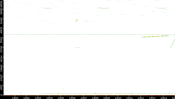 Src. Port vs. Time