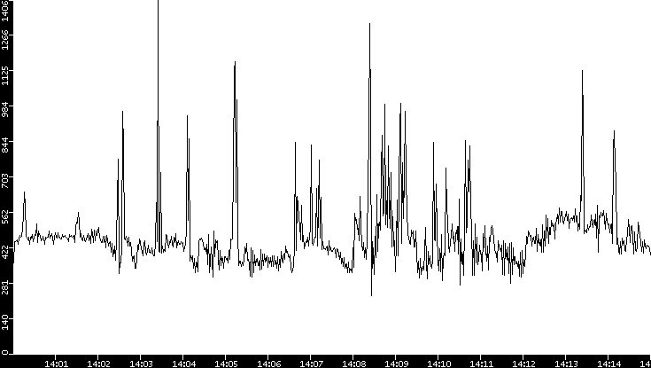 Throughput vs. Time