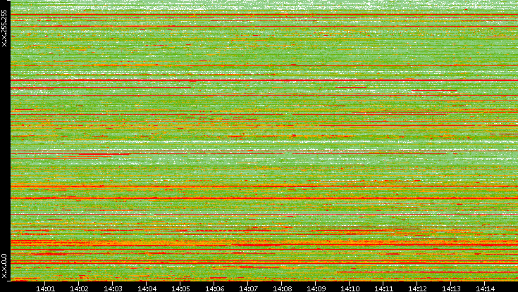 Src. IP vs. Time