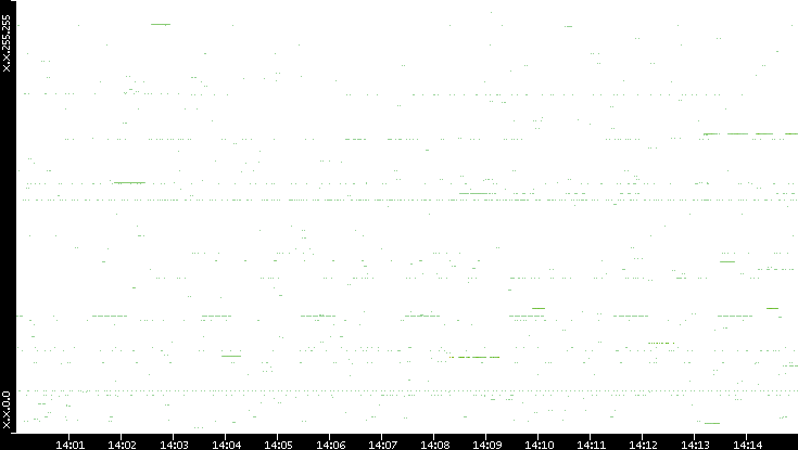 Src. IP vs. Time