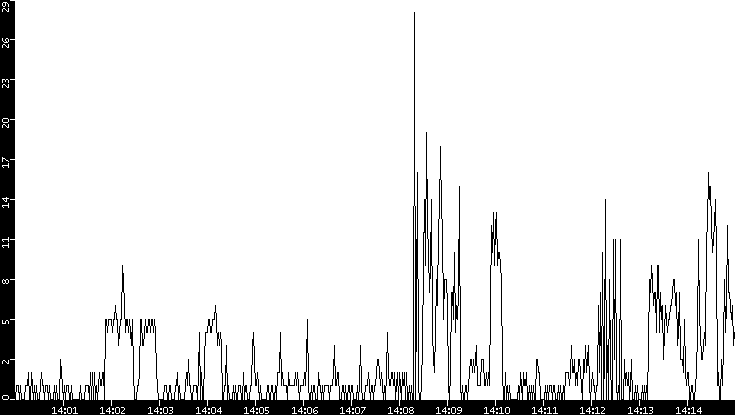 Throughput vs. Time