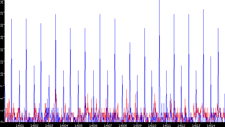 Nb. of Packets vs. Time