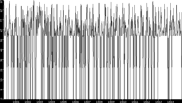 Average Packet Size vs. Time