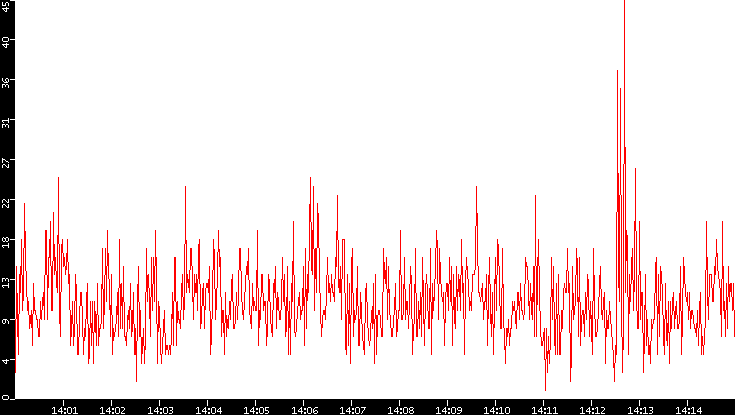 Nb. of Packets vs. Time