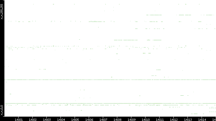 Dest. IP vs. Time