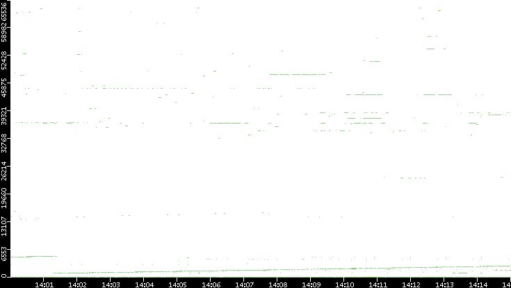 Dest. Port vs. Time