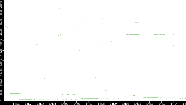 Src. Port vs. Time