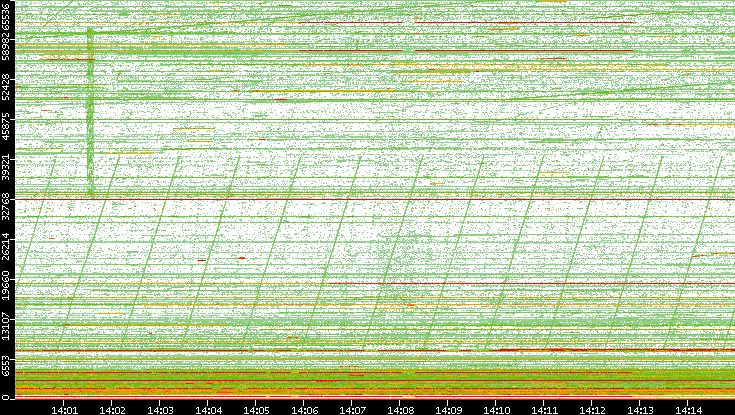 Src. Port vs. Time