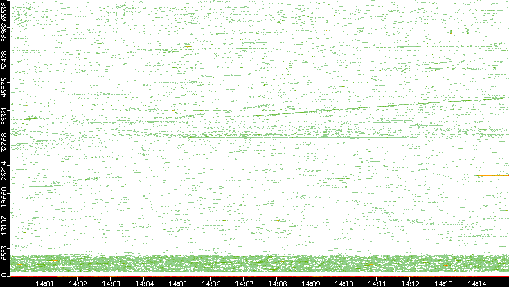 Dest. Port vs. Time