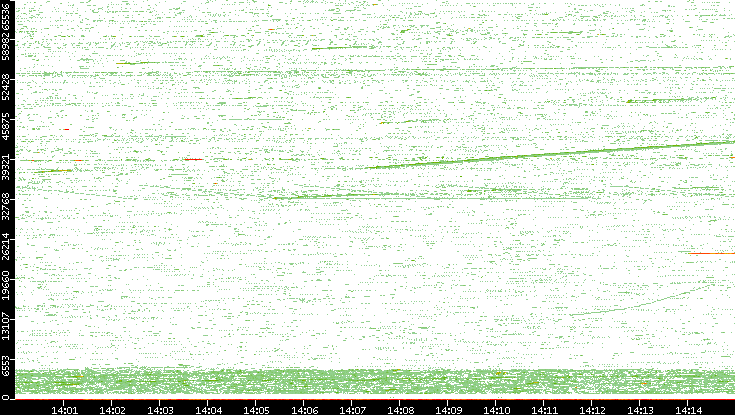 Src. Port vs. Time